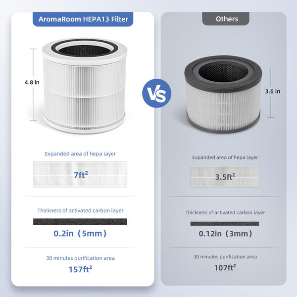 2 Pack F100 3-in-1 H13 True HEPA Replacement Filters Compatible With Instant AP100, Pre-Filter & H13 Grade True HEPA Filter & High Efficiency Activated Carbon Filter, Part# F100 - View #9